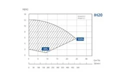 Aquagem Hero Variabele Zwembadpomp -Dophin Zwembaden Winkel aquagem hero pompgrafiek