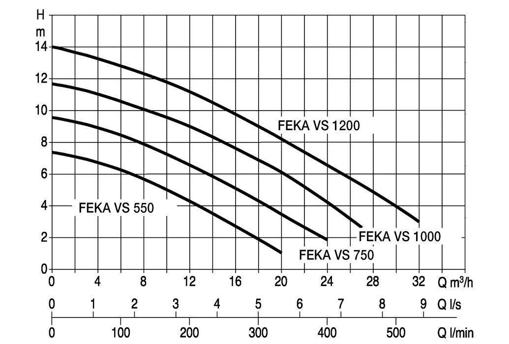 DAB Dompelpomp Feka VS 750 M-NA 2 DAB Dompelpomp Feka VS 750 M-NA - Afbeelding 2