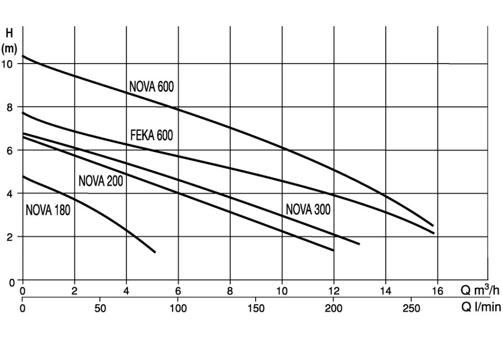 DAB Dompelpomp Nova 180M-NA 2 DAB Dompelpomp Nova 180M-NA - Afbeelding 2