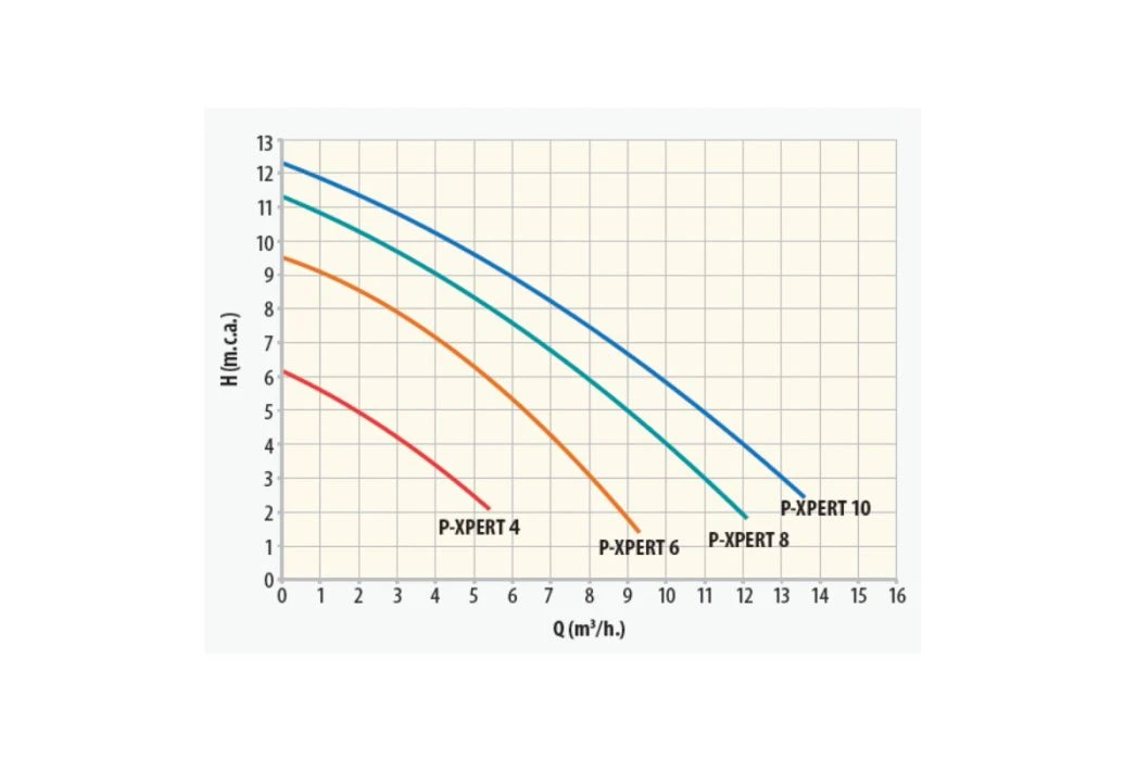 Astralpool P-Xpert 8 Zwembadpomp 2 Astralpool P-Xpert 8 Zwembadpomp - Afbeelding 2