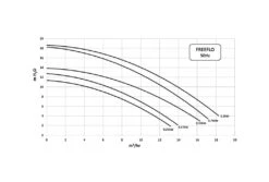 Pentair Freeflo 101 Zwembadpomp -Dophin Zwembaden Winkel pentair freeflo pompgrafiek 3