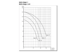 Speck Badu Magic 8 Zwembadpomp | 8m³/u -Dophin Zwembaden Winkel speckmagicserie grafiek